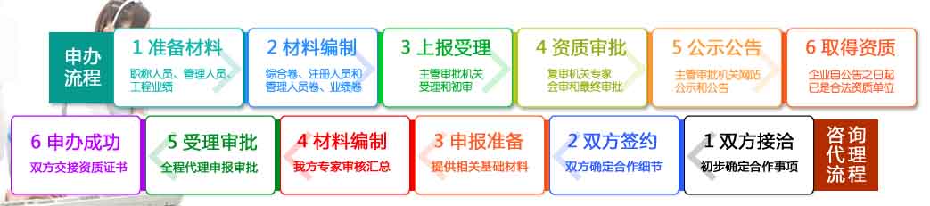 資質辦理流程